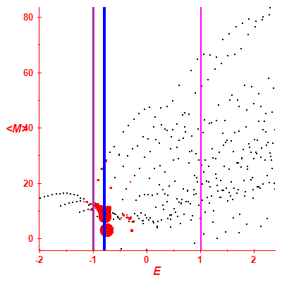 Peres lattice <M>